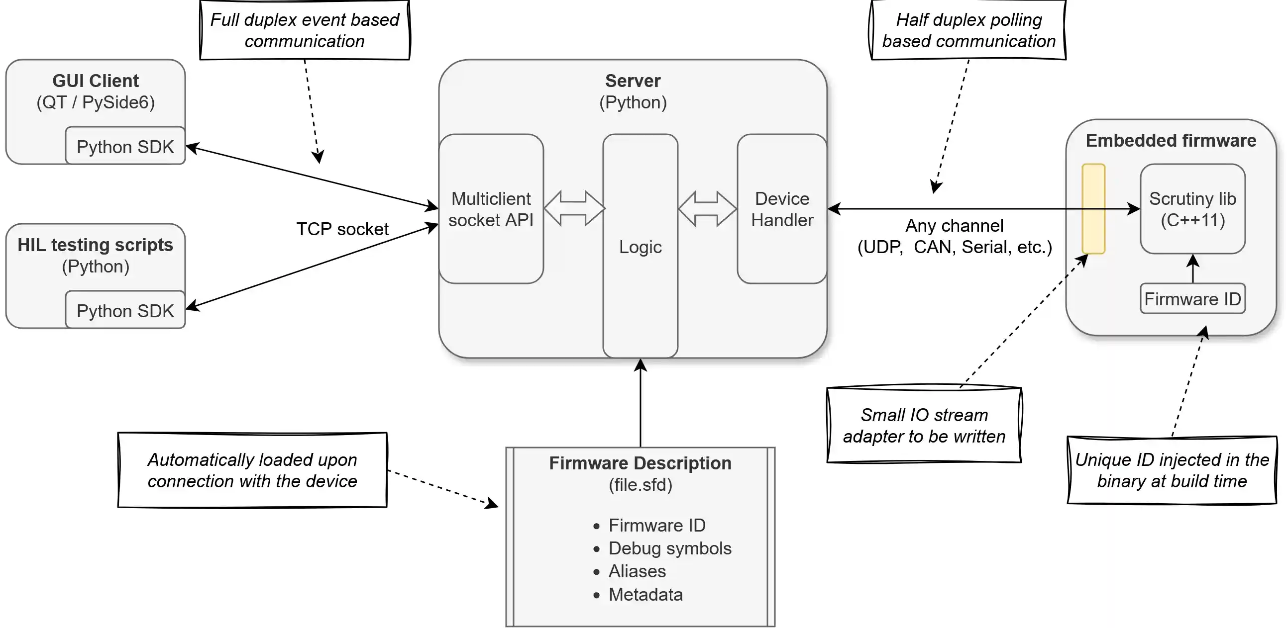 Scrutiny architecture