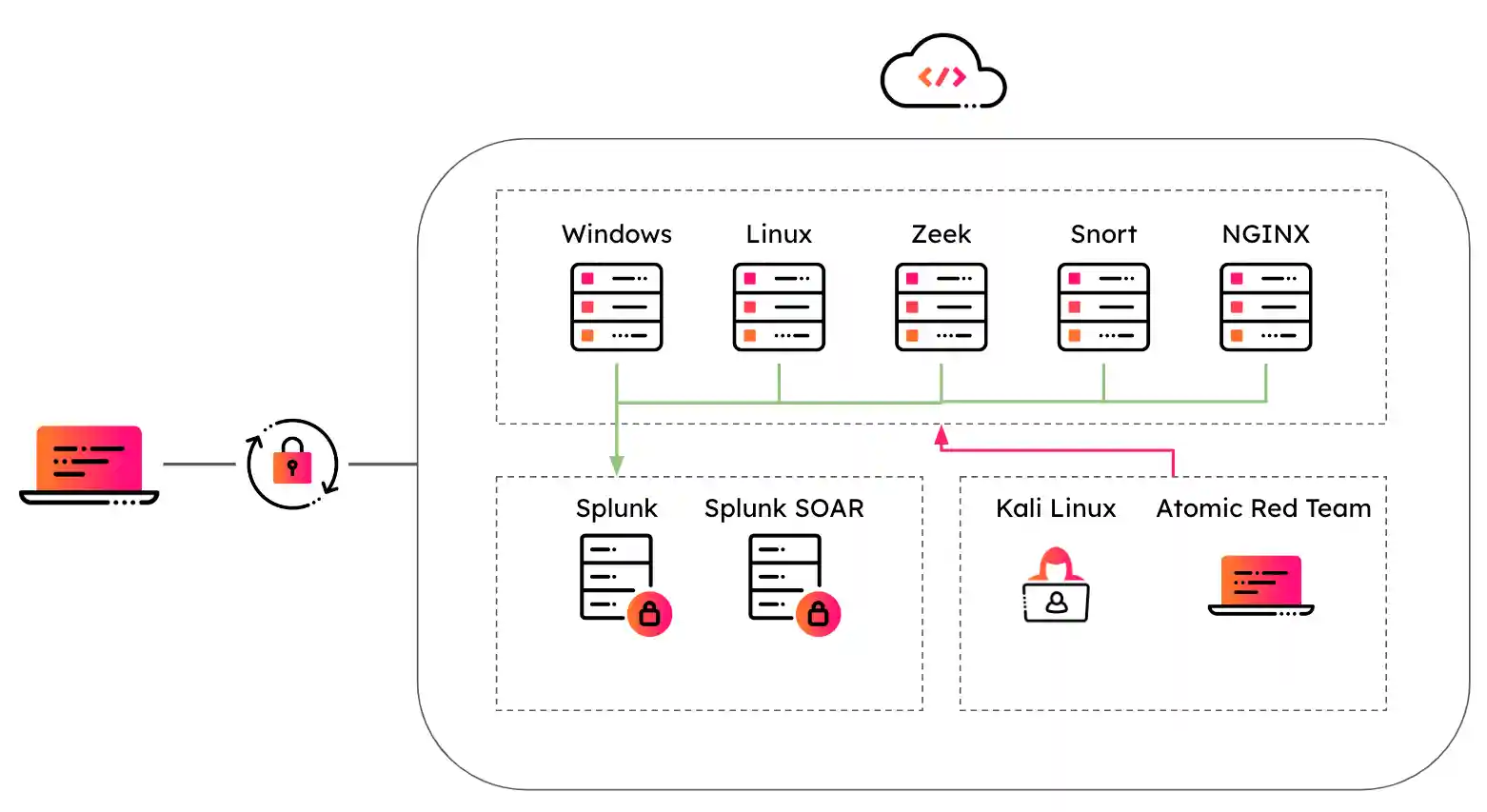 Attack Range Architecture
