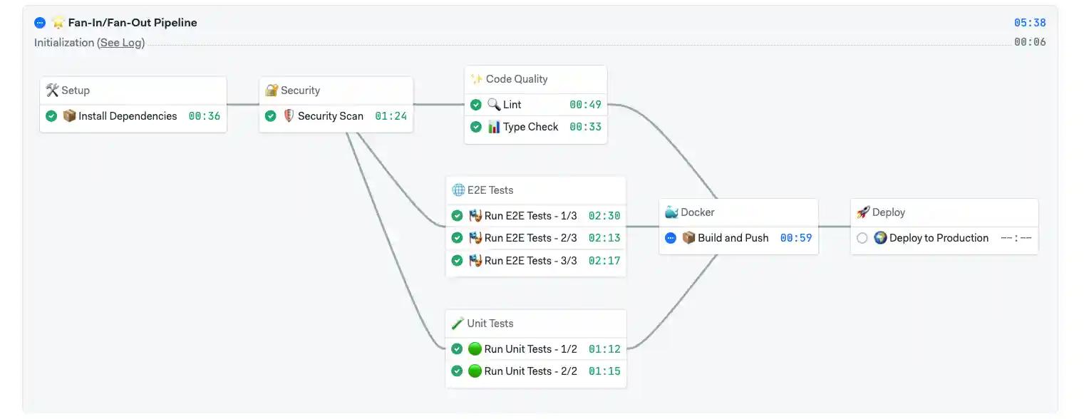CI/CD, Semaphore, Continuous Integration
