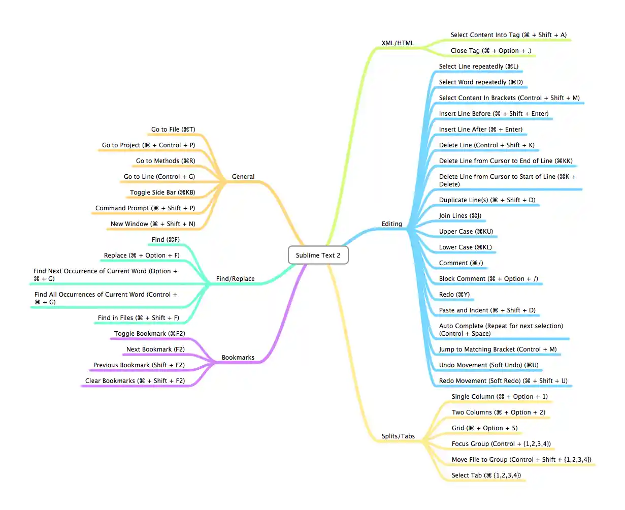 Sublime Text 2 Cheatsheet