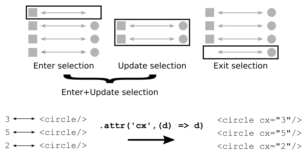 D3 Data Join Set Relationship