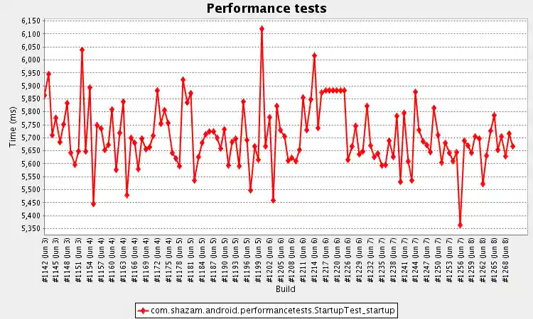 Chimprunner timing plot