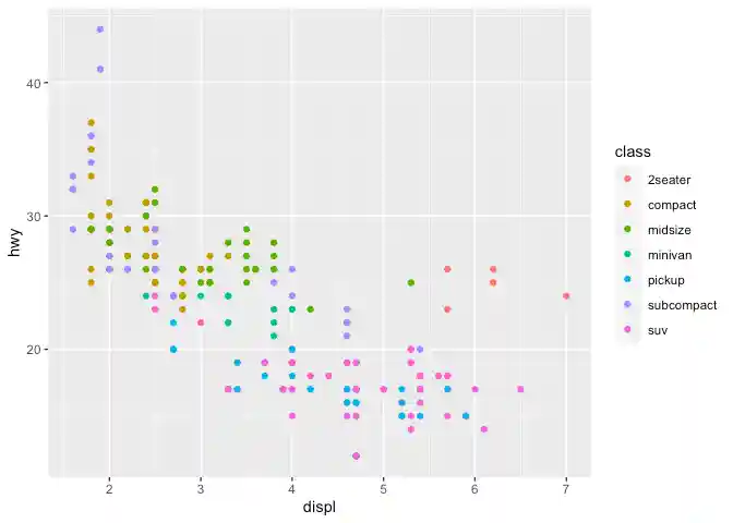 Scatterplot of engine displacement versus highway miles per gallon, for 234 cars coloured by 7 'types' of car. The displacement and miles per gallon are inversely correlated.