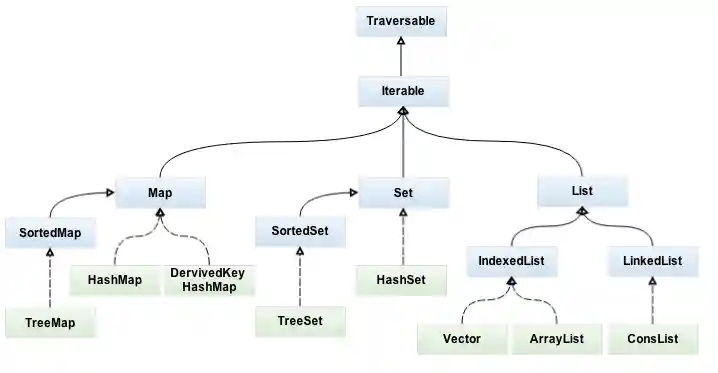 Sigbla PDS Collections Overview
