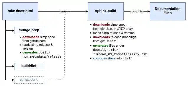 simp-doc build workflow