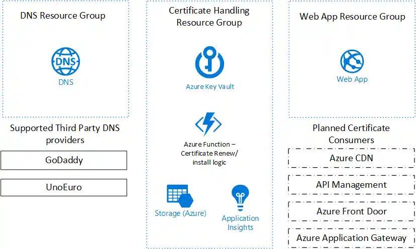 Overview of infrastructure