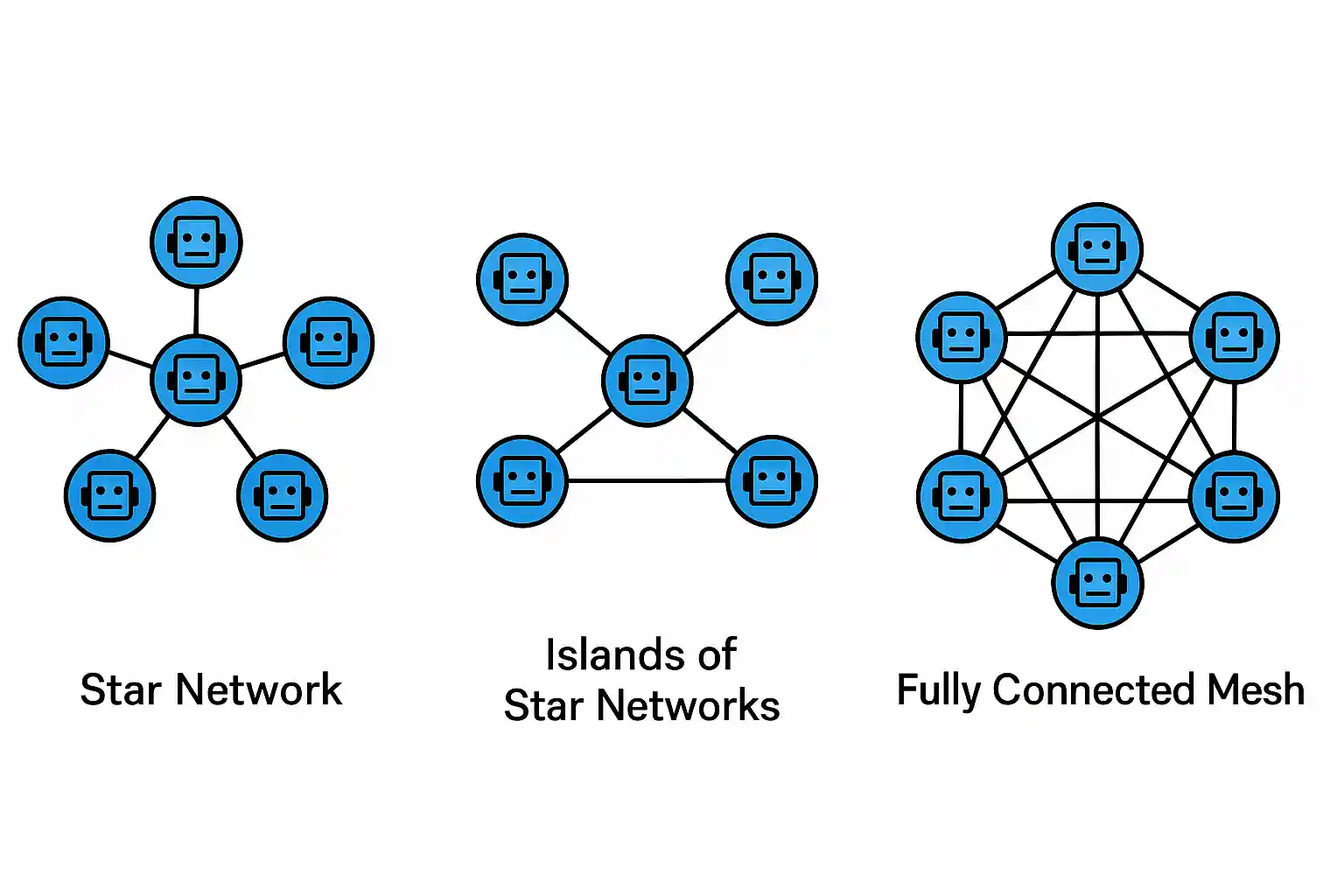 Agent Network Topology