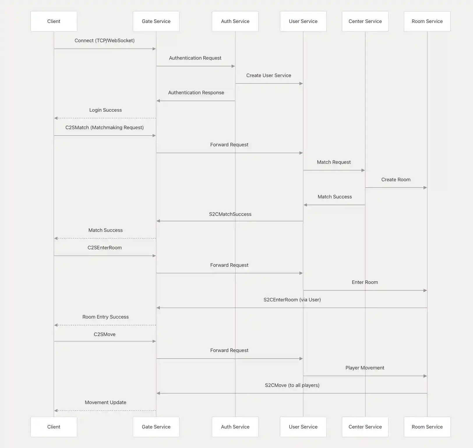 Server Message Processing