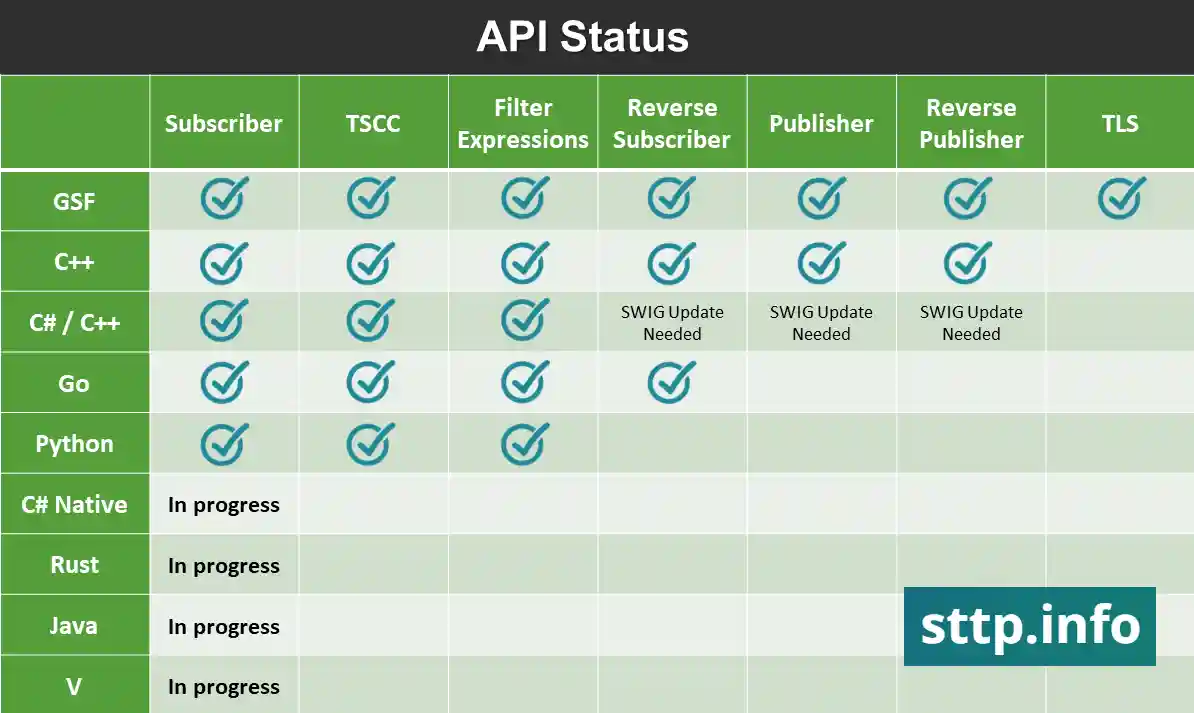 API Status