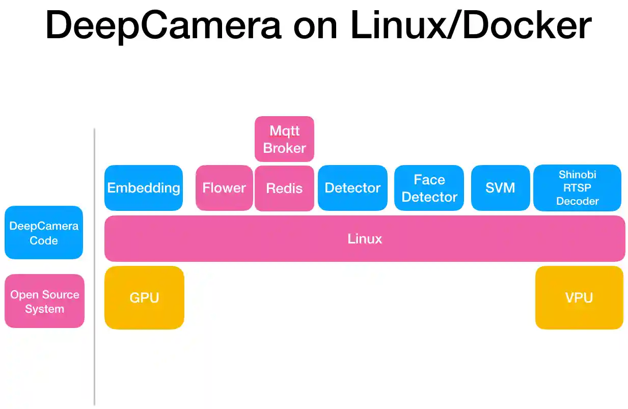 deepcamera_on docker linux