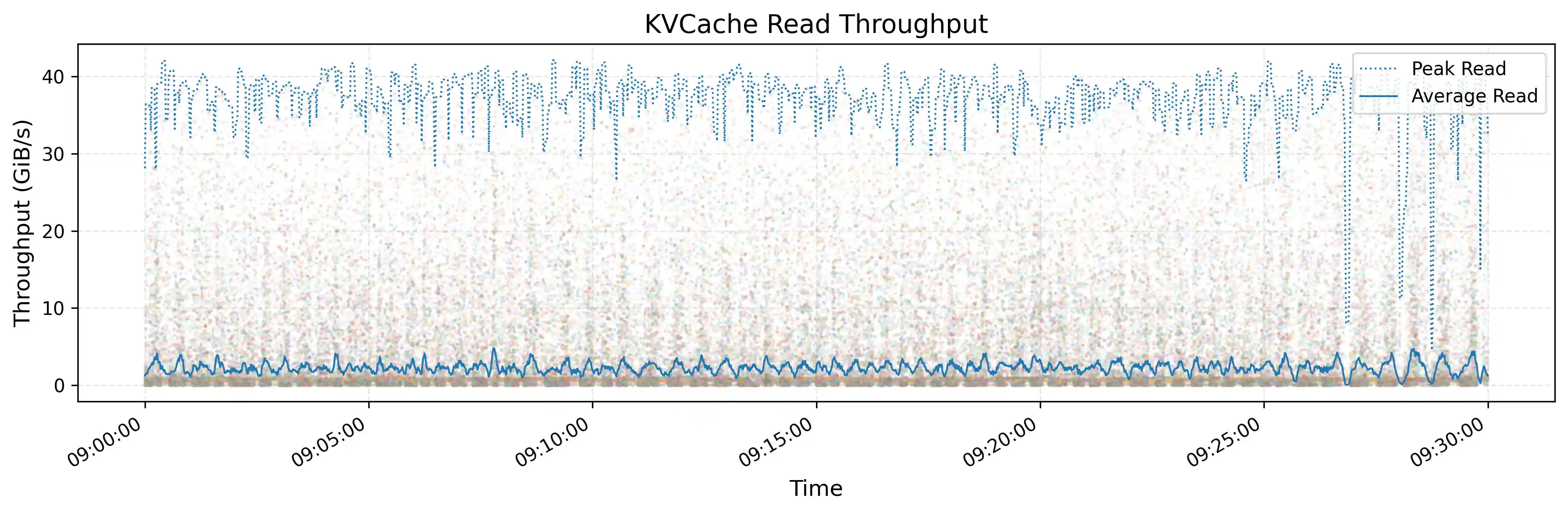 KVCache Read Throughput