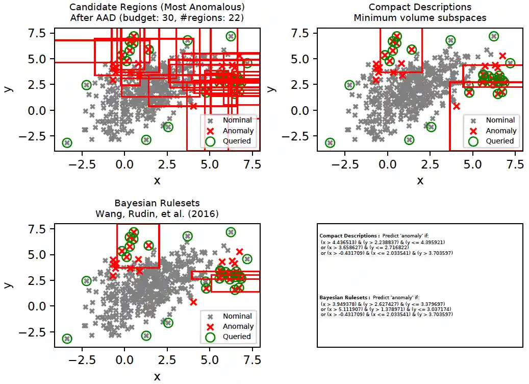 Bayesian Rulesets