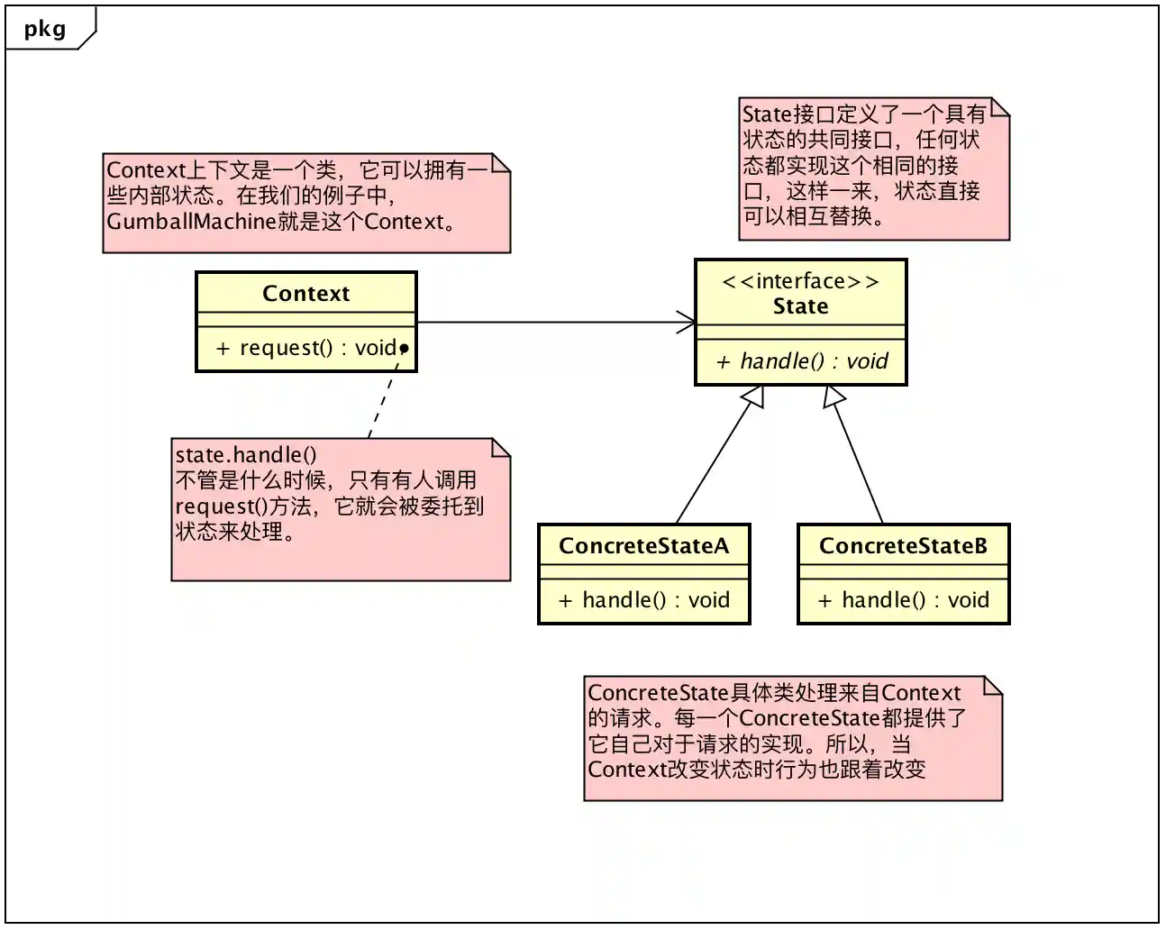 状态模式类图 State