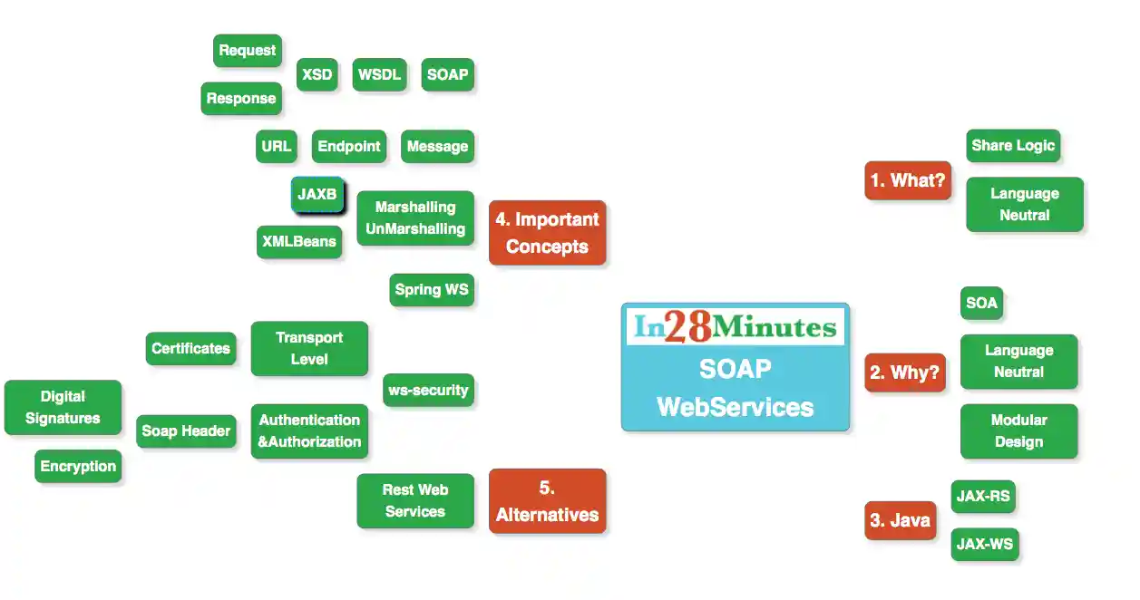 SOAP Web Services