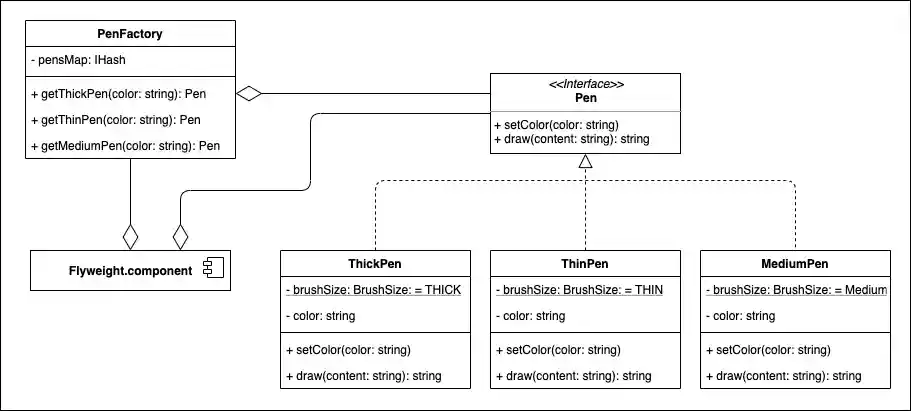 Flyweight Example