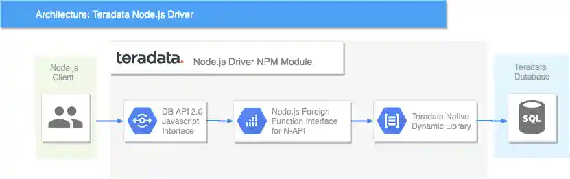 Node Teradata Architecture