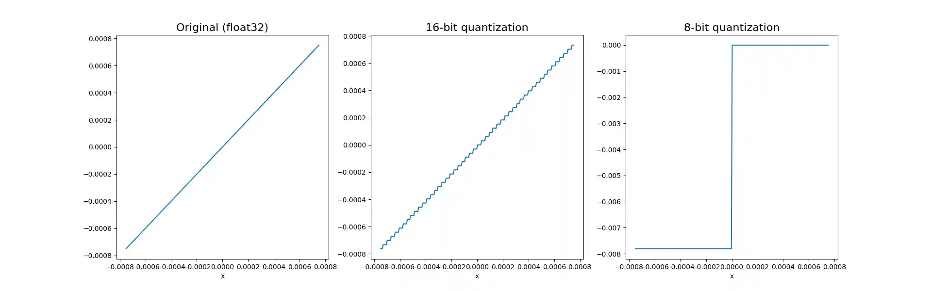 Weight quantization: 16-bit and 8-bit