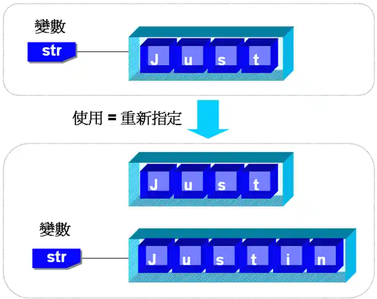 使用 '=' 作字串指定的意義