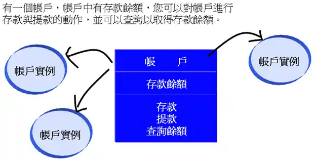 從物件定義書中產生物件實例