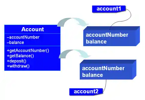 物件實例擁有自己的資料成員