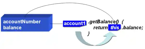 this參考至實際的物件