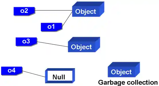 沒有被名稱參考到的物件資源將會被回收