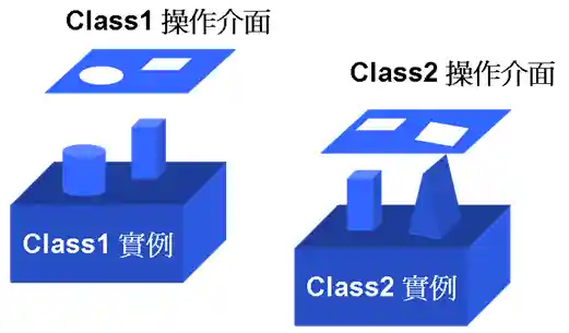 透過對應介面來操作物件