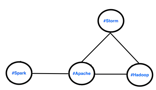 apache-hadoop-storm-graph