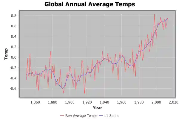 global temperature data