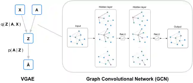 (Variational) Graph Auto-Encoder