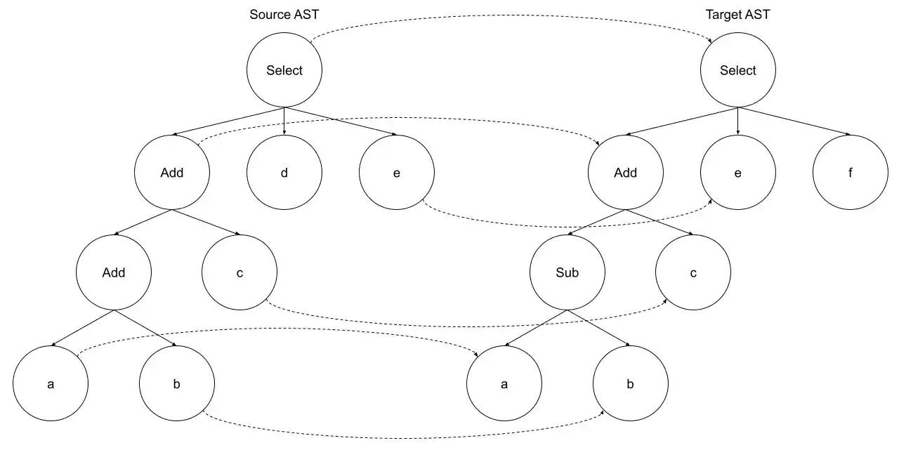 Figure 1: Example of node matching for two SQL expression trees