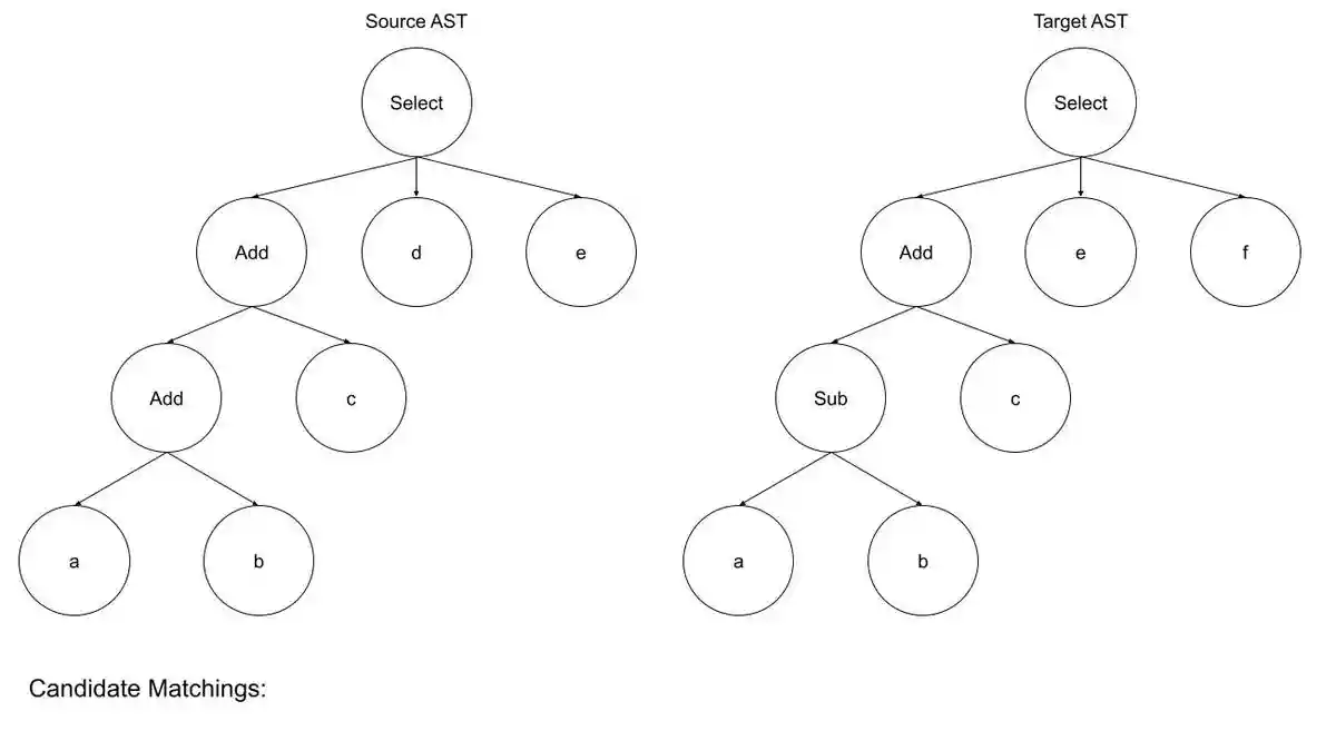Figure 2: Building a set of candidate matchings between leaf nodes. The third item in each triplet represents a similarity score between two nodes.