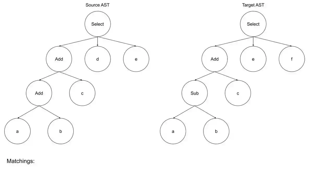 Figure 3: Matching inner nodes based on their type as well as how many of their leaf nodes have been previously matched.
