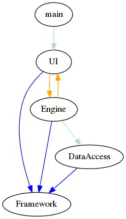 Dependency graph showing a cycle between Engine and UI