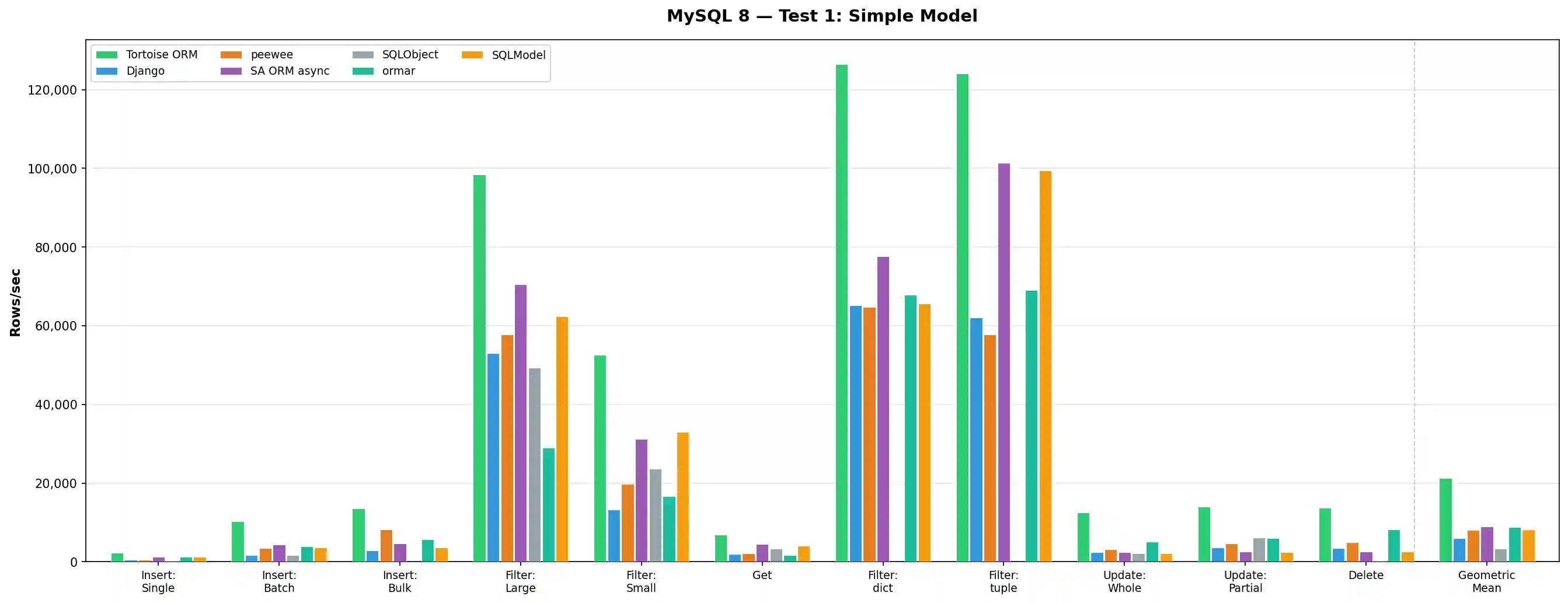 MySQL Test 1