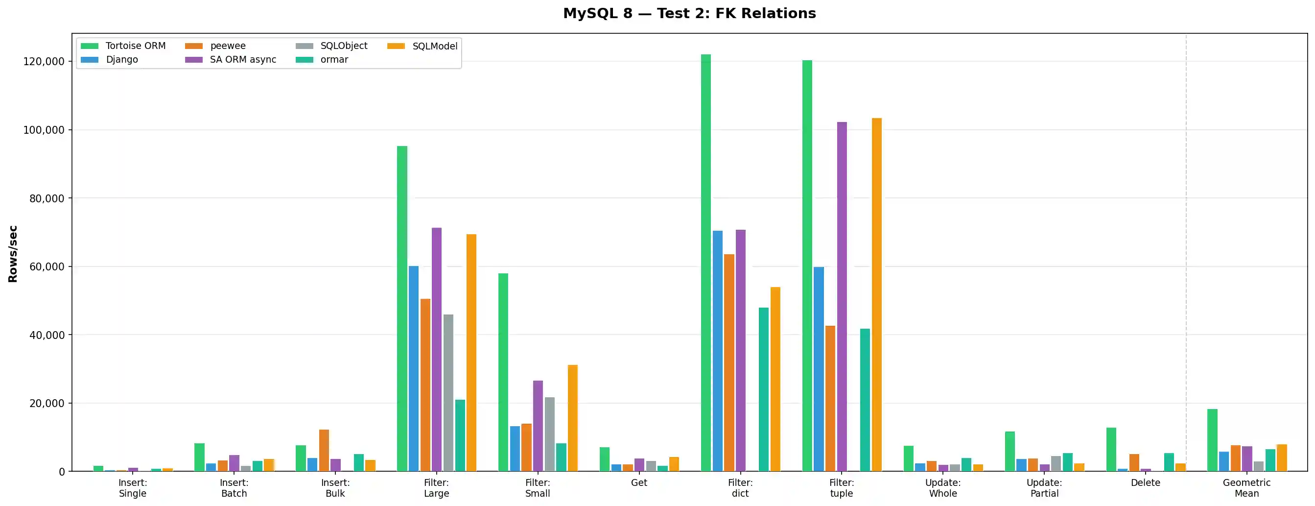 MySQL Test 2