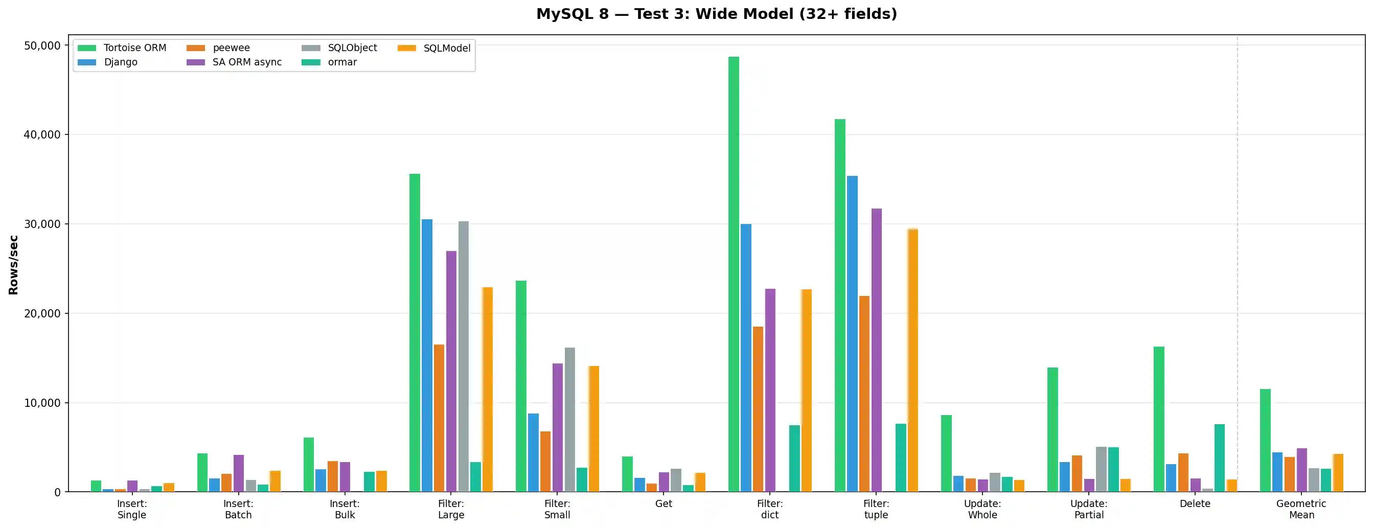 MySQL Test 3
