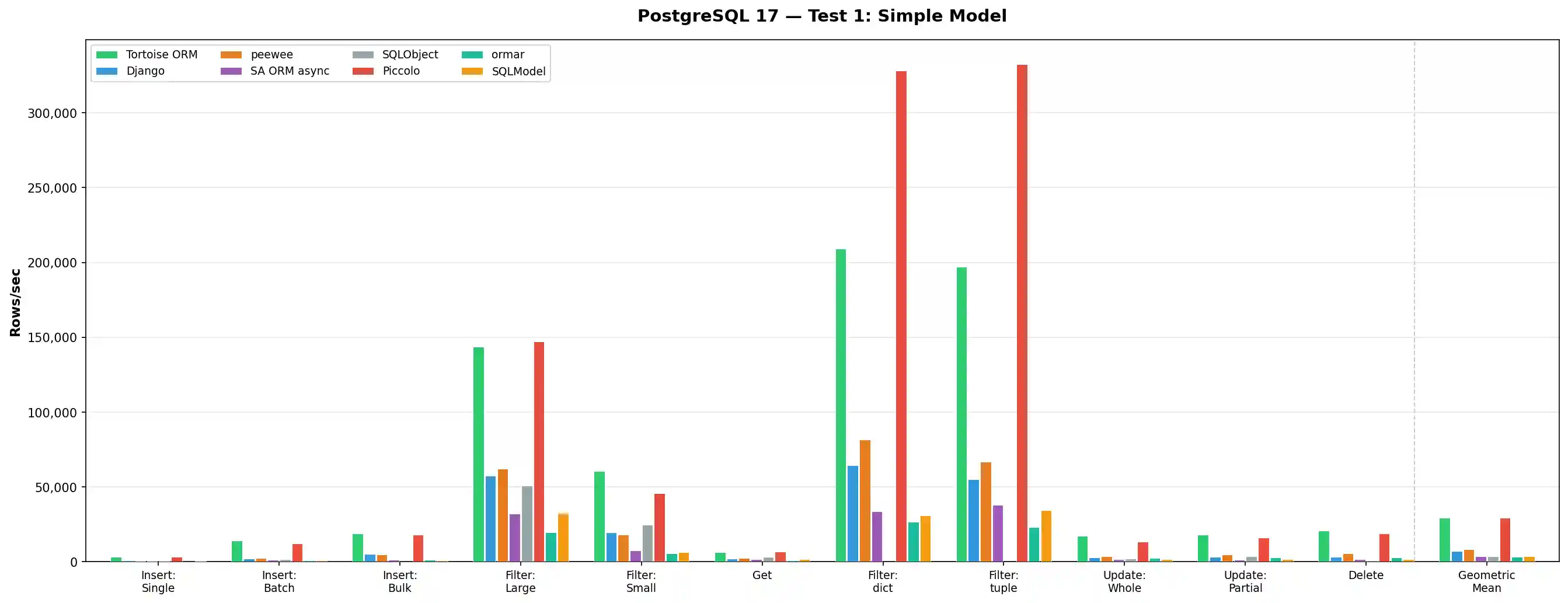 PostgreSQL Test 1