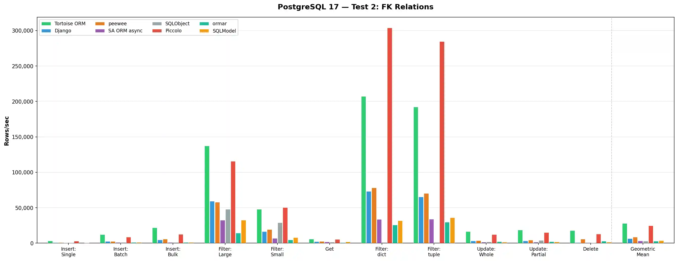 PostgreSQL Test 2