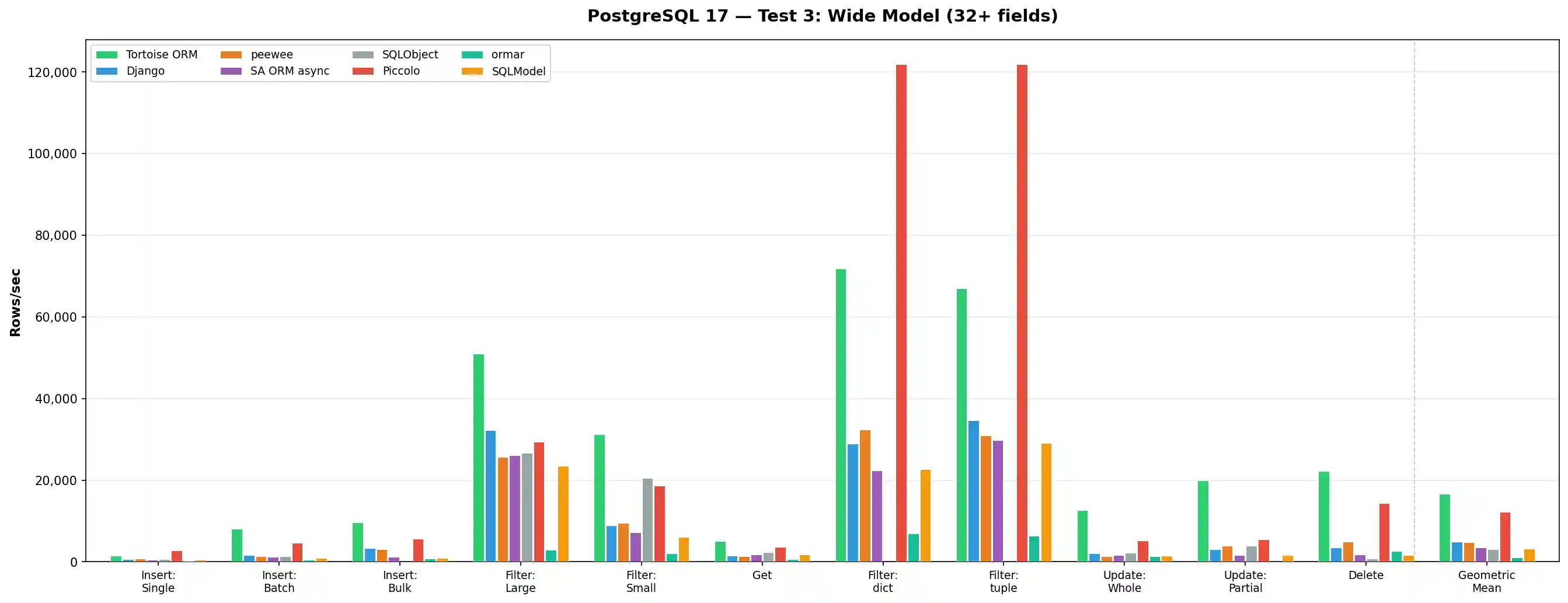 PostgreSQL Test 3
