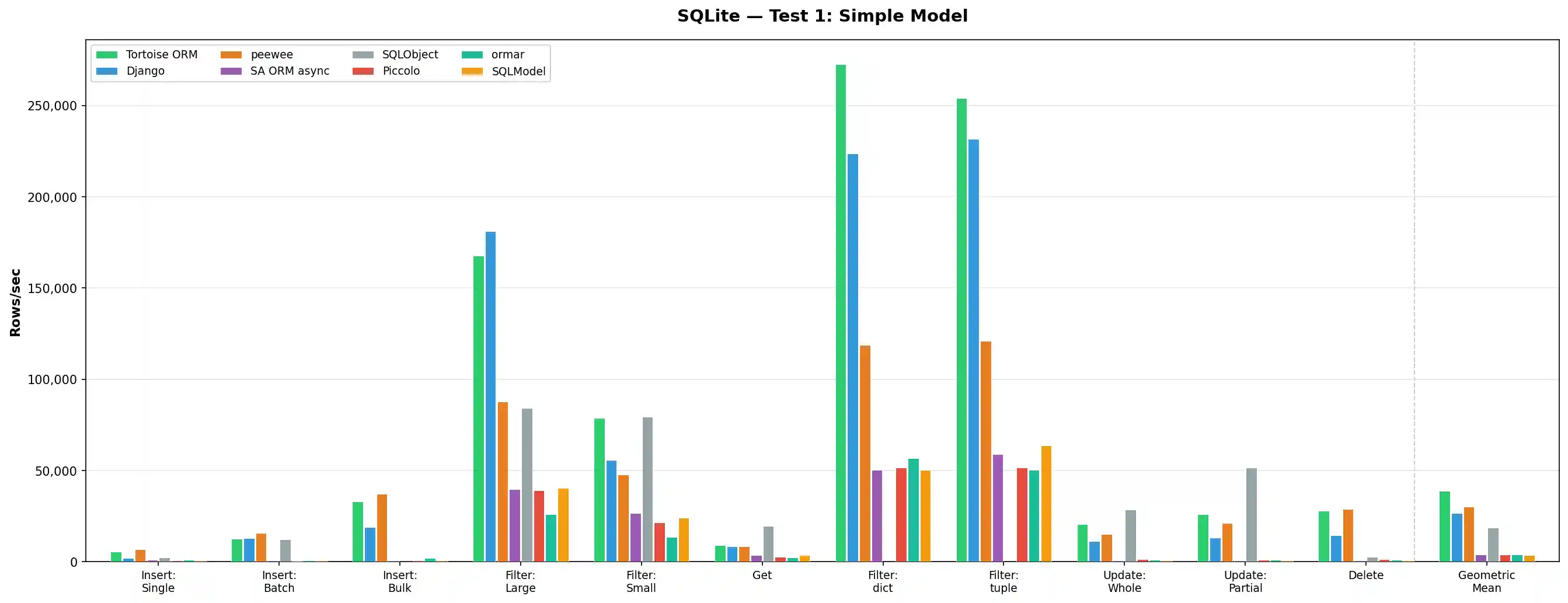 SQLite Test 1
