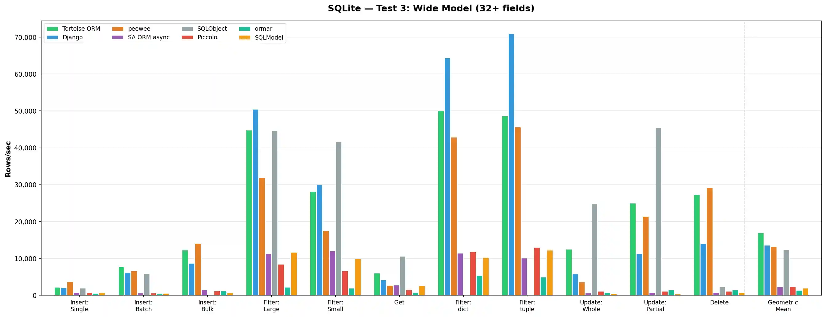 SQLite Test 3