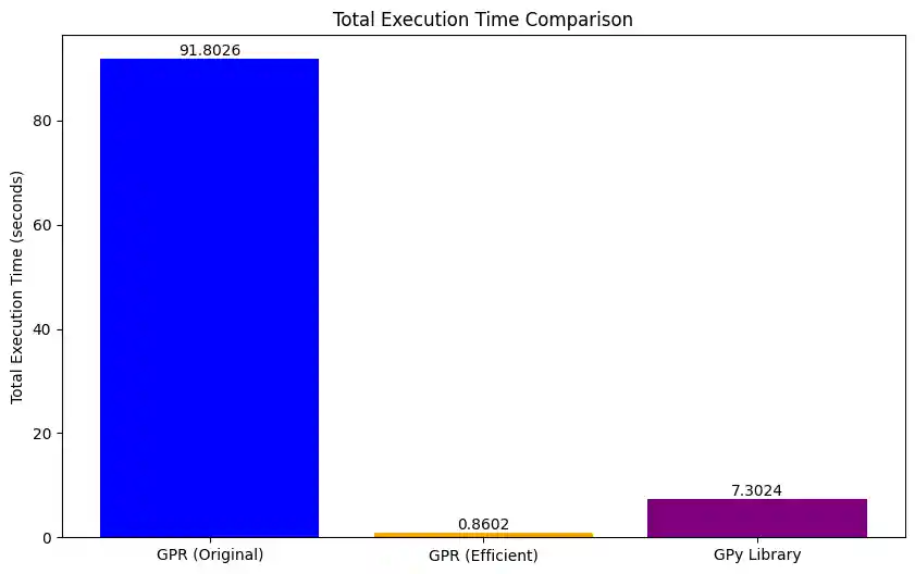 Execution Time Comparison