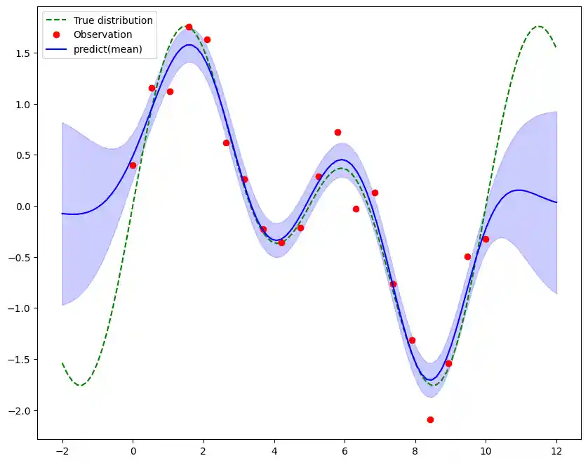 Optimized GPR efficient Result