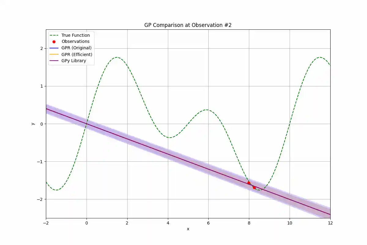 Animation of 1D Gaussian Process Regression