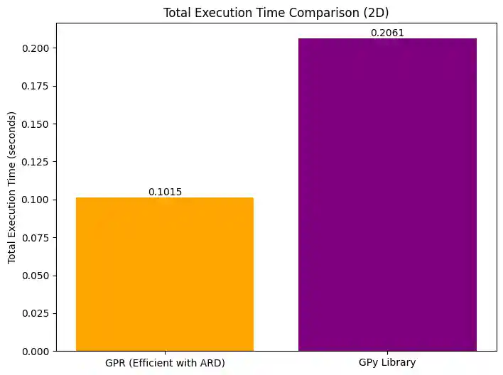 Execution Time Comparison