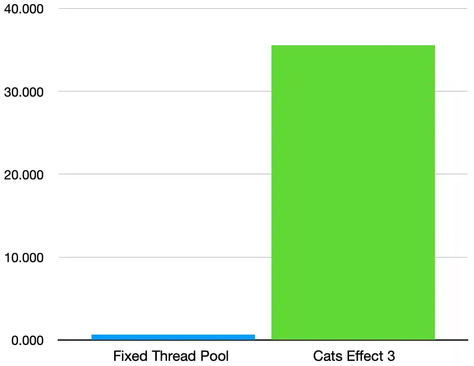 a bar chart showing 'Fixed Thread Pool' and 'Cats Effect 3', with the latter being substantially taller than the former
