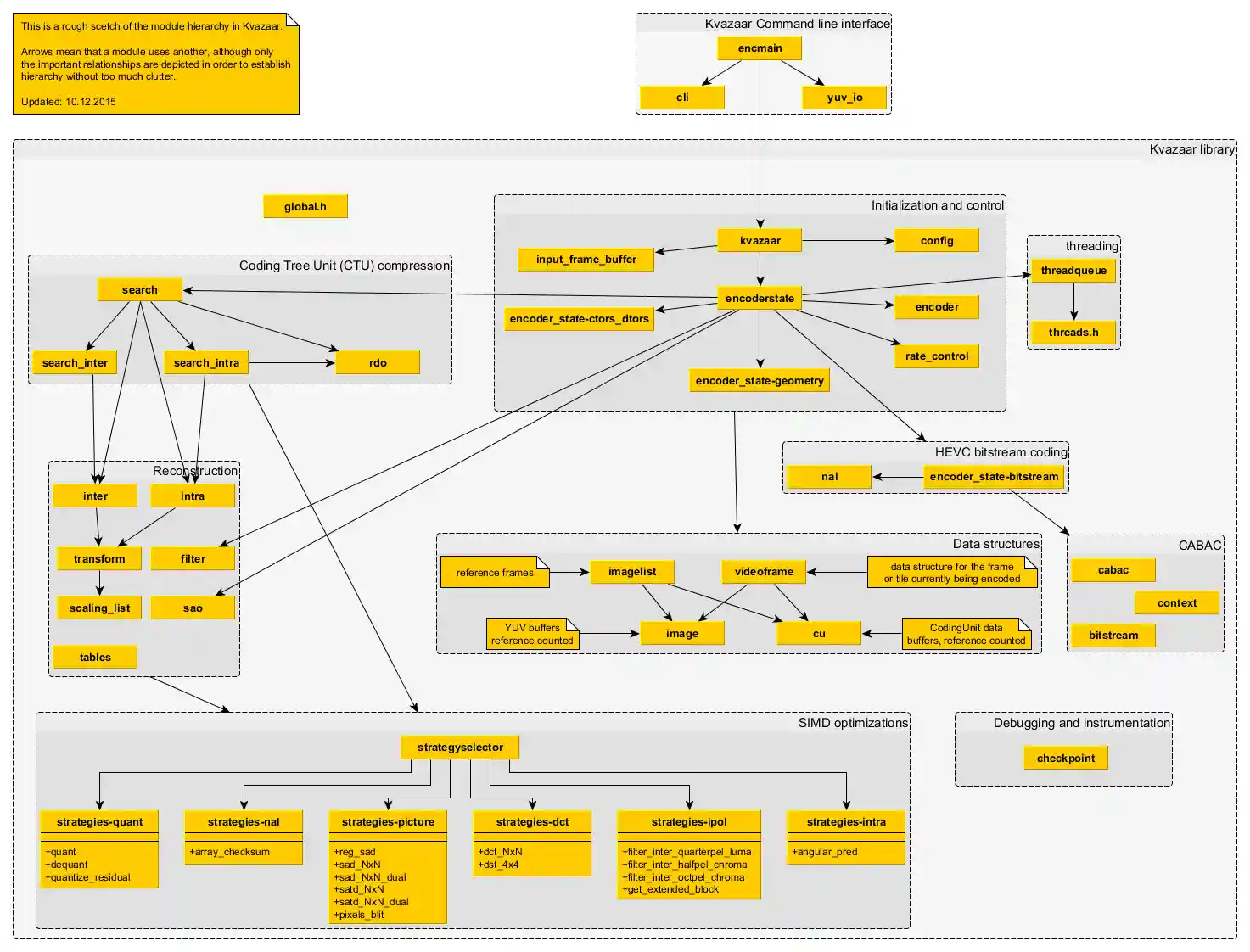 Kvazaar module hierarchy