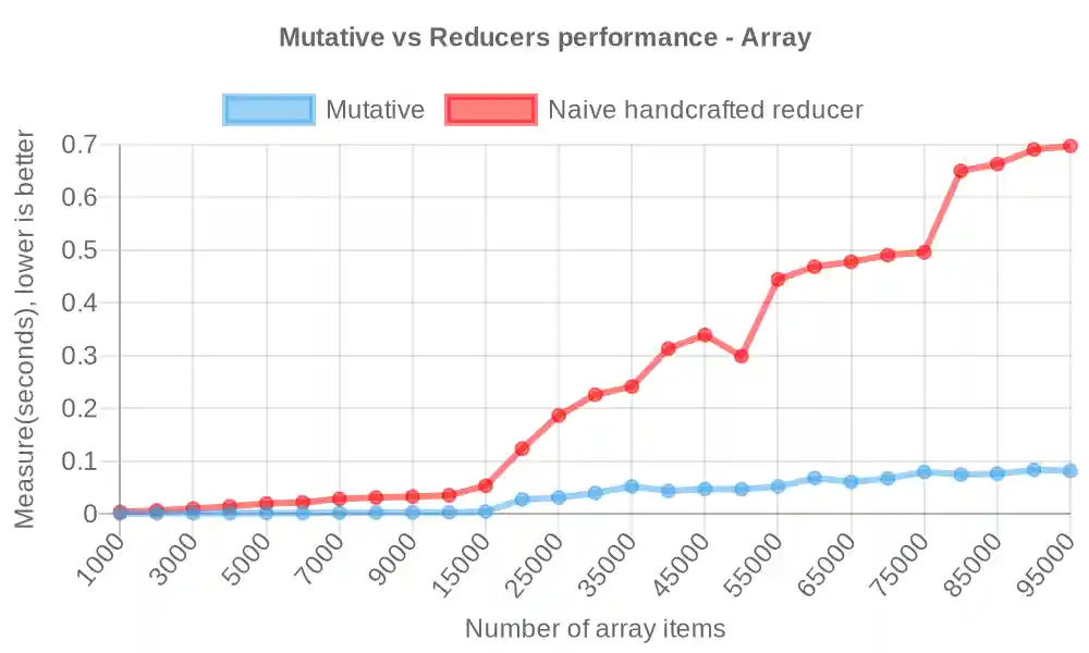 Mutative vs Reducer benchmark by array