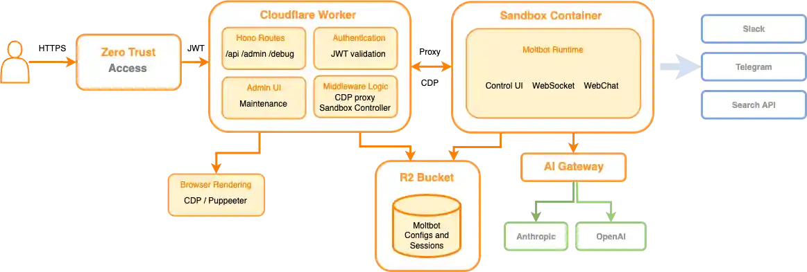 moltworker architecture